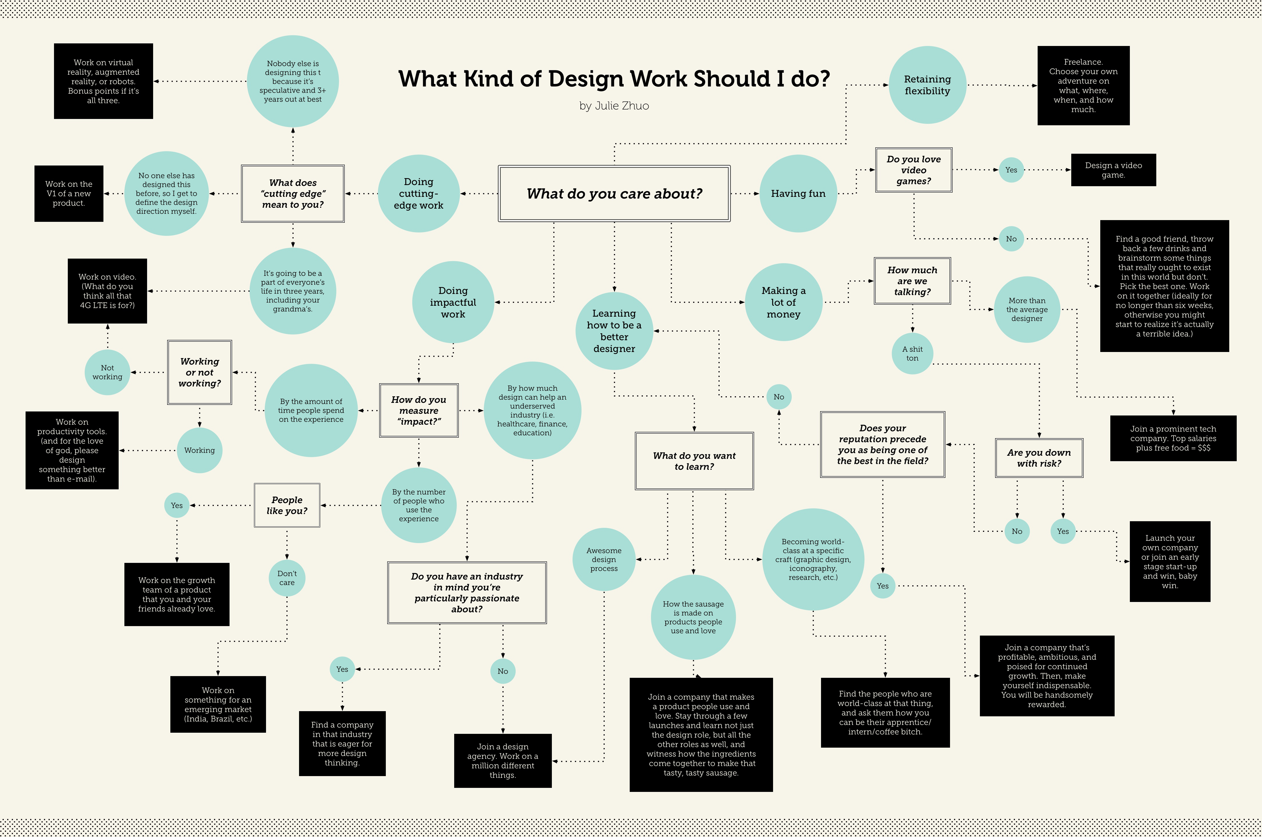 Design Process Chart